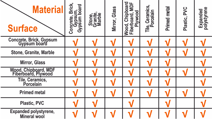 table with properties
