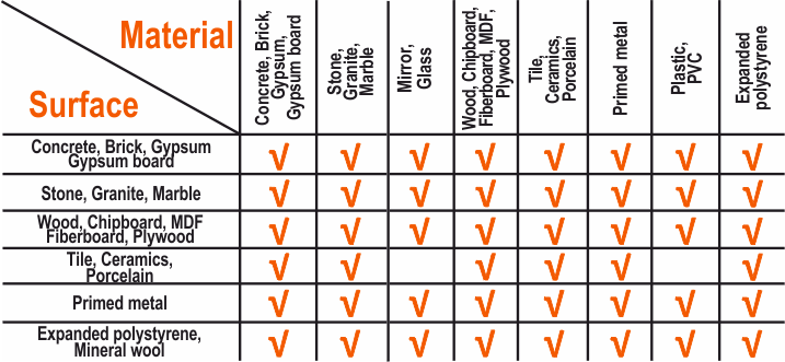 table with properties