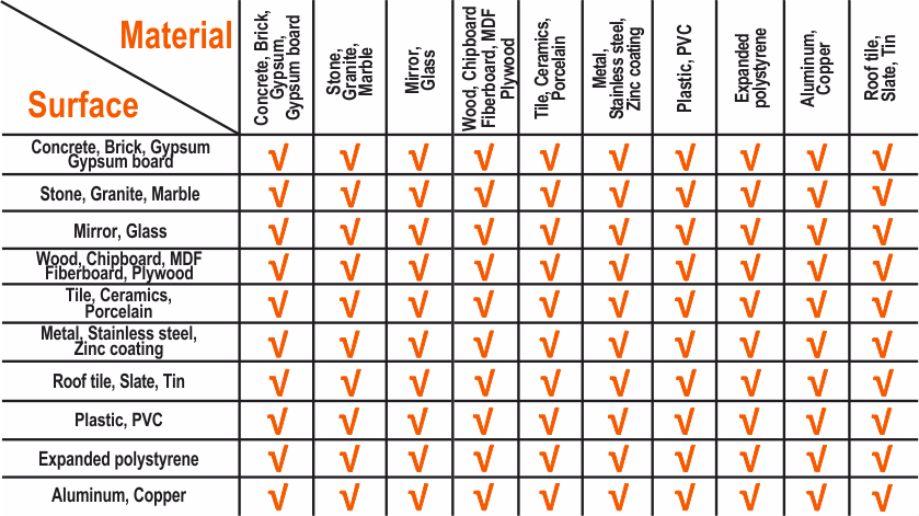 table with properties