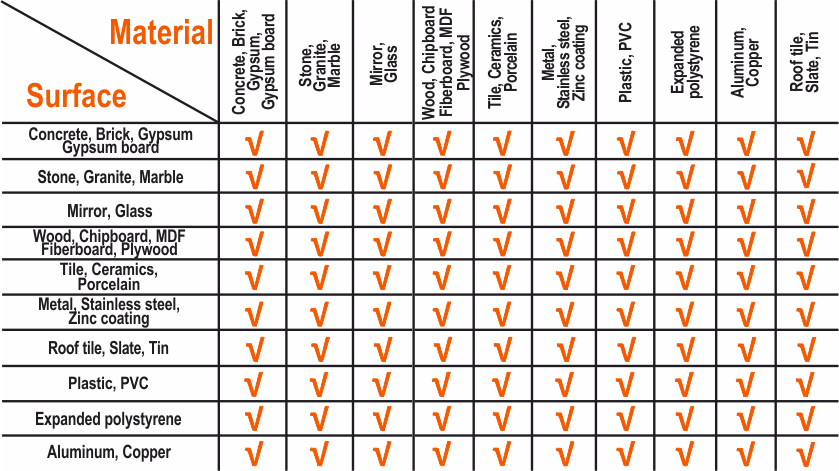 table with properties