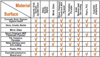 table with properties